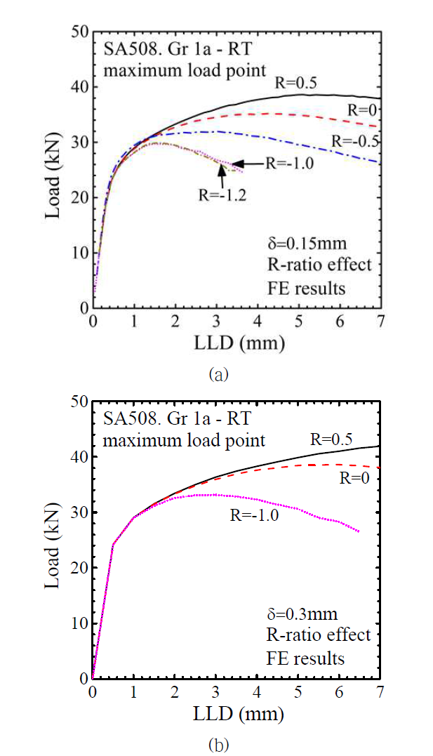 가상의 반복 하중조건에서의 상온 SA508 Gr. 1a C(T)시편 해석결과 : 하중-하중선변위 선도 (a) δ=0.15mm, (b) δ=0.30mm