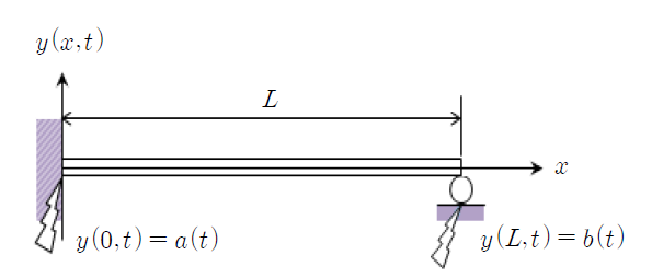 Fixed-hinged beam subjected to support motions