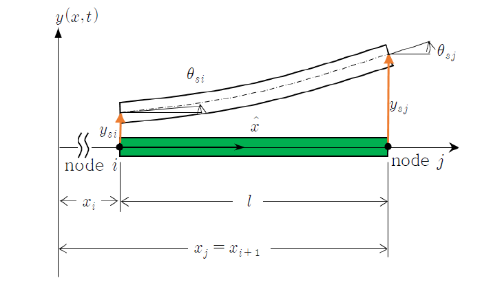 Quasi-static displacements(ysi and ysj) and angular displacements(θsi and θ너) at nodes of a beam element (e)