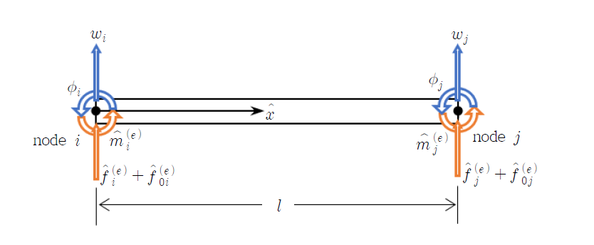 Beam element subjected to concentrated nodal forces and equivalent nodal forces