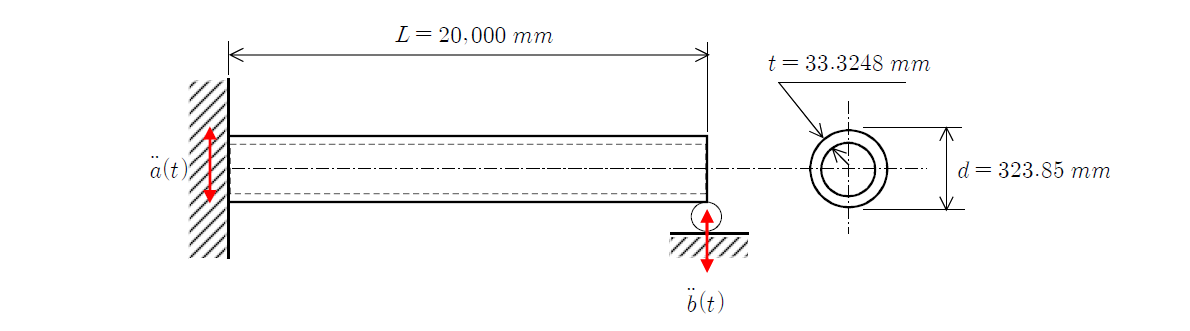A beam subjected to seismic accelerations at both ends