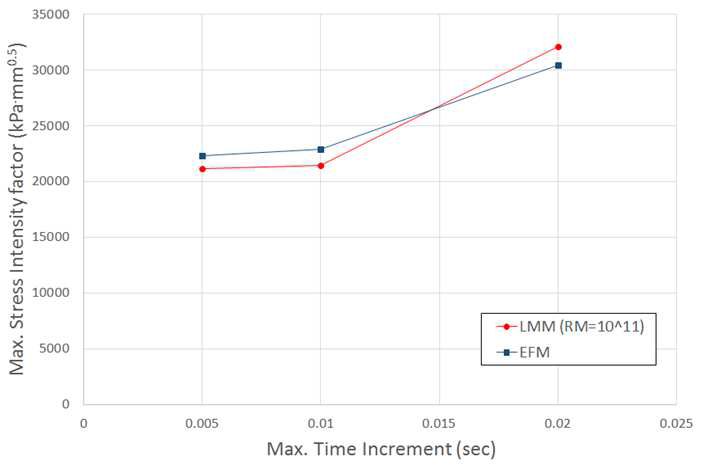 Variation of maximum stress intensity factor for each acceleration method with maximum time increment