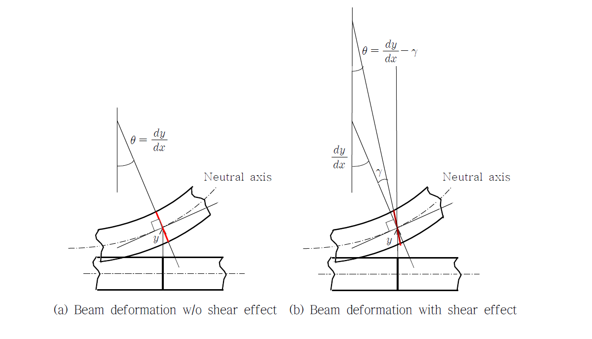 Deformation of cross section
