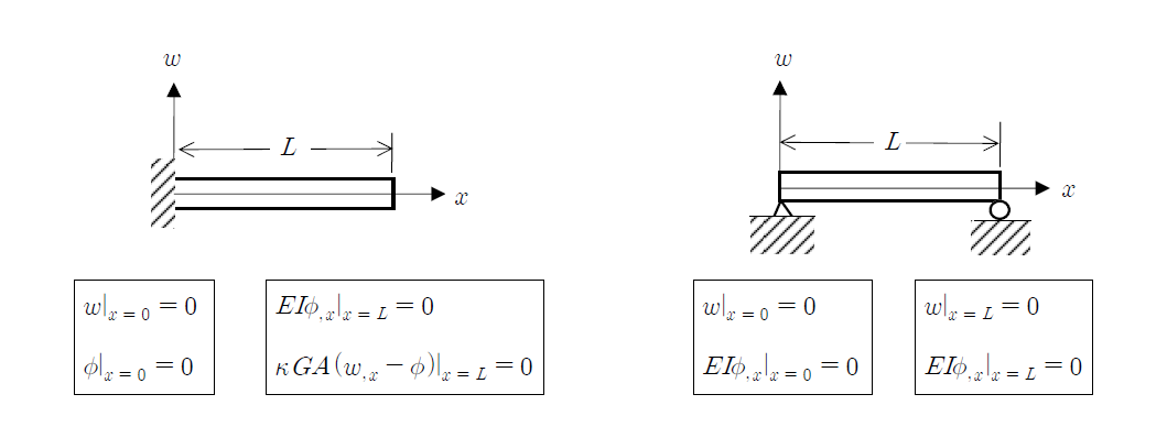 Boundary conditions in terms of dynamic displacements