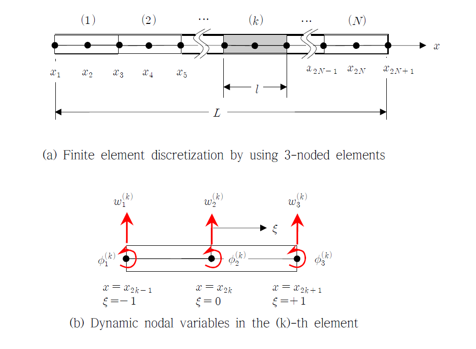 Finite element discretization by using 3-noded elements
