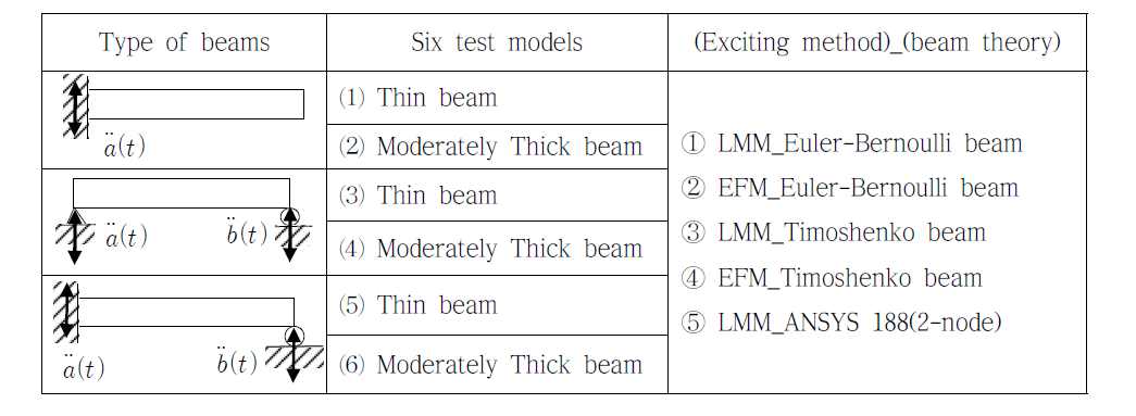 Six test models and numerical methods used
