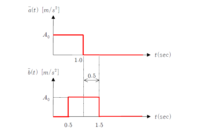 Acceleration time histories ä(t) and (t) at supports in Fig. 7.