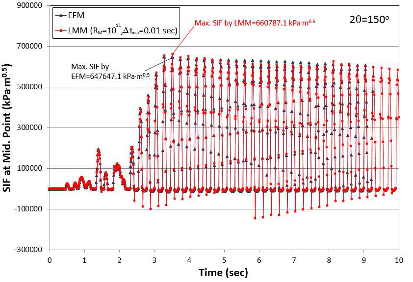 Comparison of stress intensity factor histories at mid. crack front between the effective force method and the large mass method