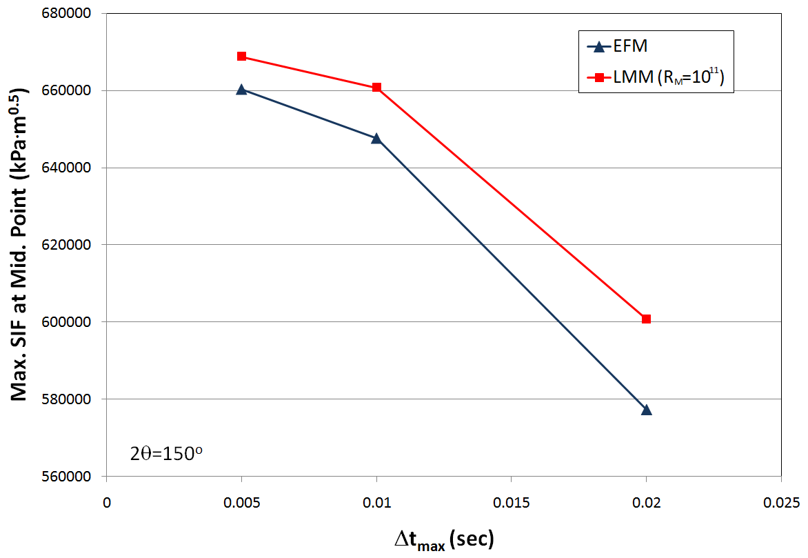 Variation of maximum stress intensity factor vs. maximum time increment for each acceleration method