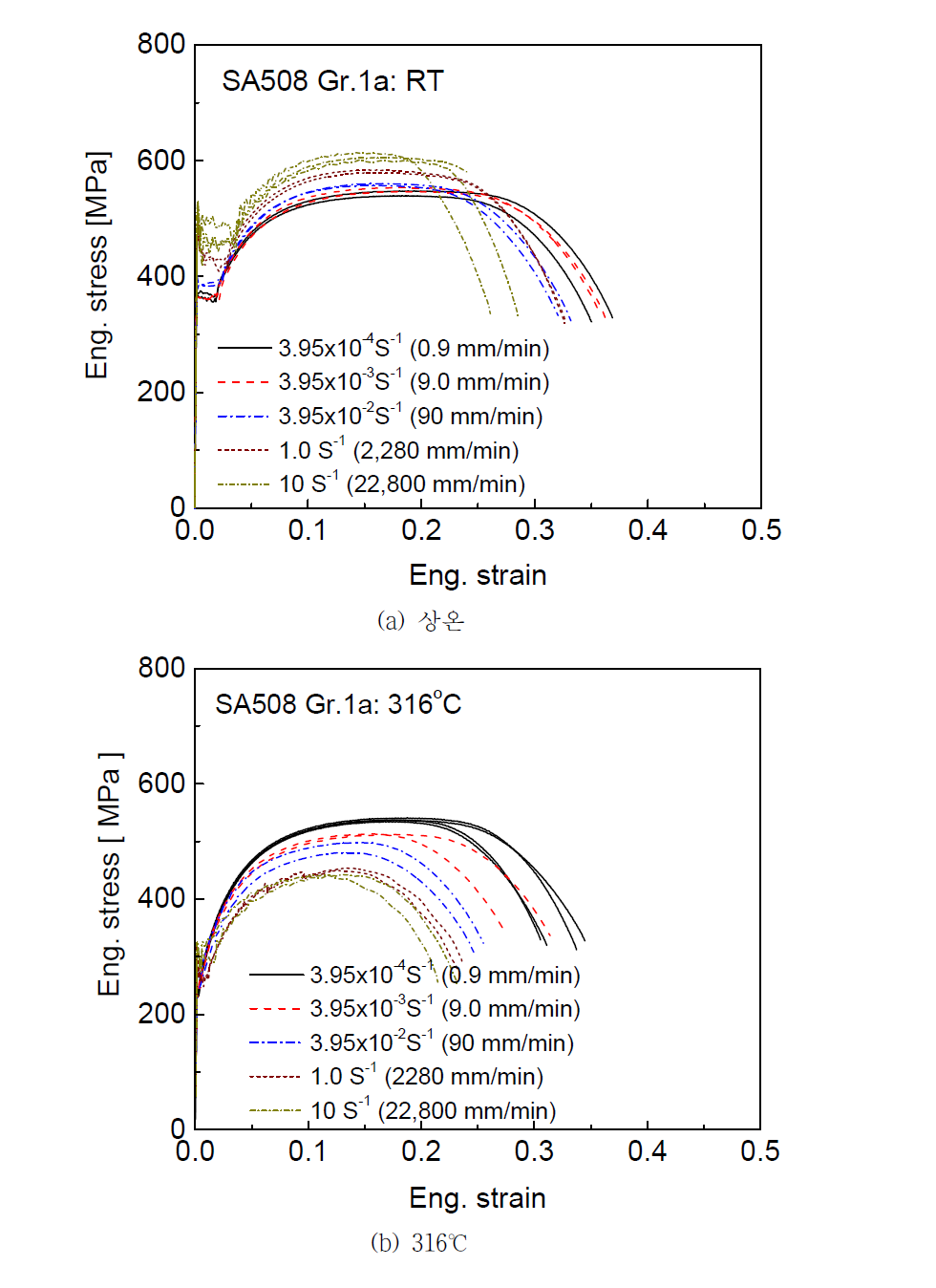 변형속도에 따른 SA508 Gr.1a 배관재의 공칭응력-공칭변형률 곡선