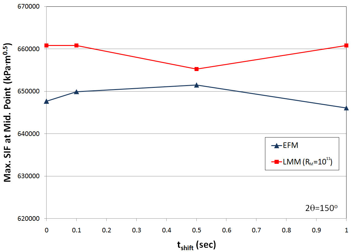 Variation of maximum stress intensity factor vs. phase difference for each acceleration method