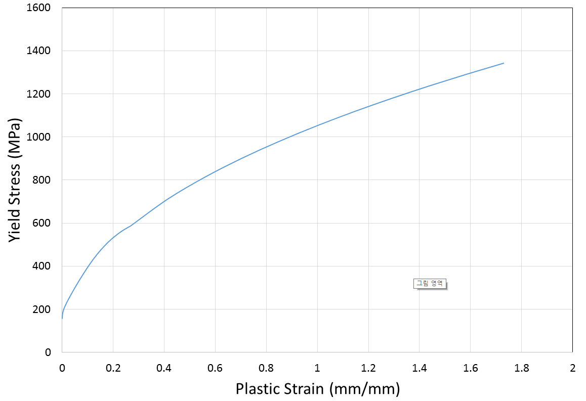 Yield stress vs. plastic strain of TP316 at 316oC