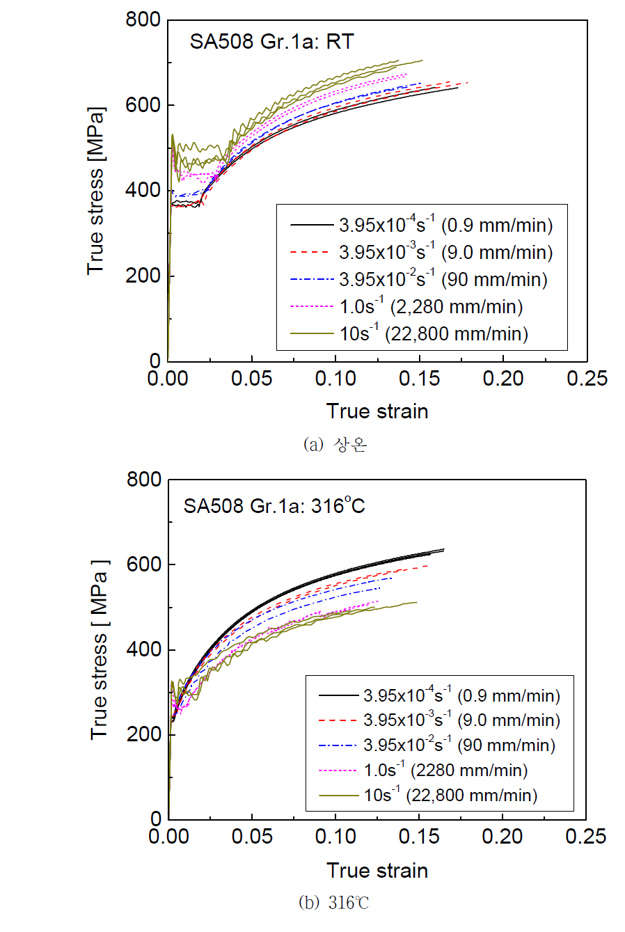 변형속도에 따른 SA508 Gr.1a 배관재의 진응력-진변형률 곡선