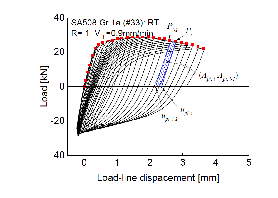 반복하중 조건의 J-R 파괴인성시험에서 하중-하중선-변위 곡선 예