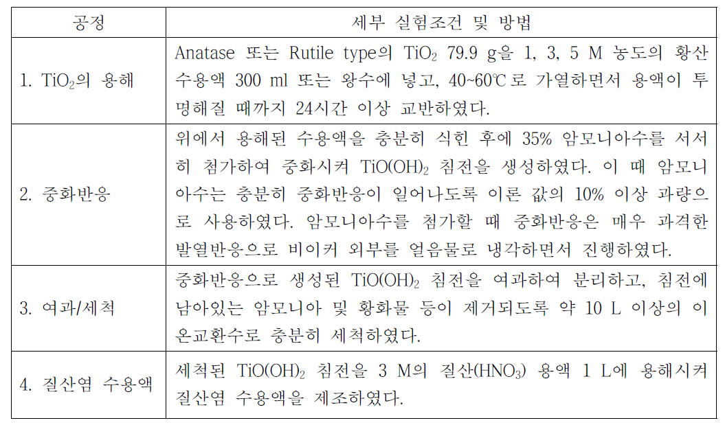 TiO2를 원료로 사용한 티타늄 질산염 제조의 실험조건