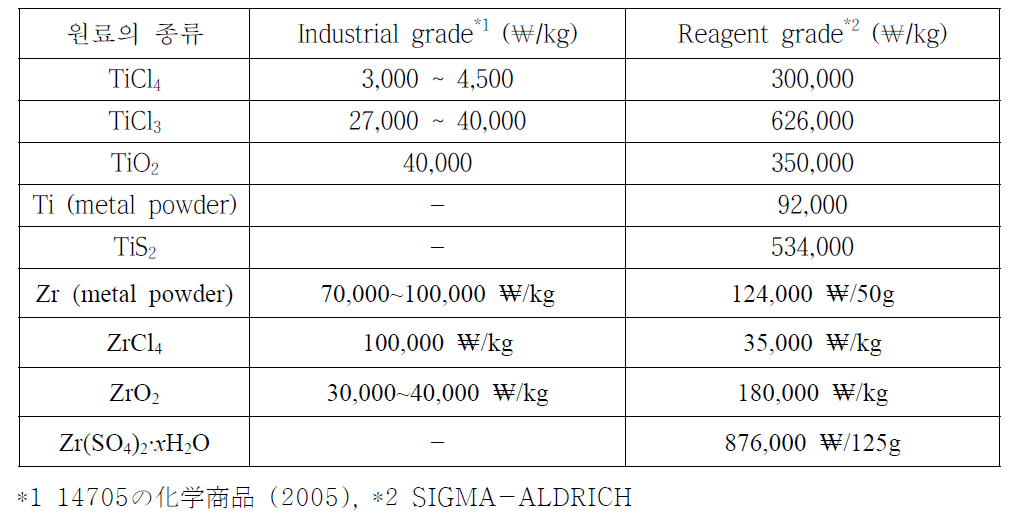 티타늄 및 지르코늄 원료의 가격 비교