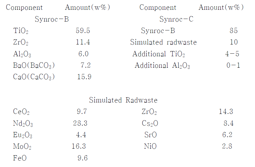 Typical Synroc Composition