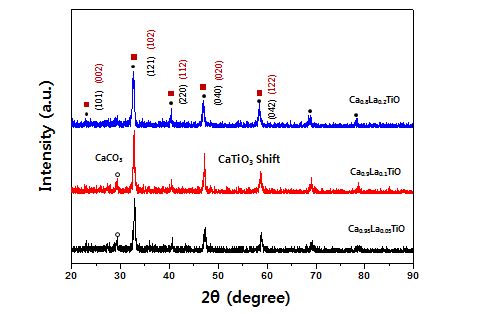 XRD patterns of the as-synthesized powder with La content on the CaTiO3.