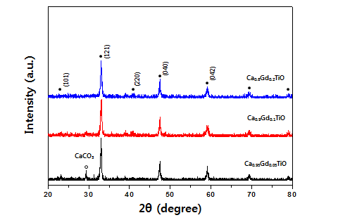 XRD patterns of the as-synthesized powder with Gd content on the CaTiO3.