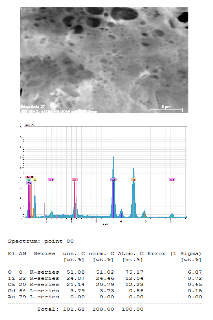 EDS spectra and semiquantitive results of powder added Gd 5%