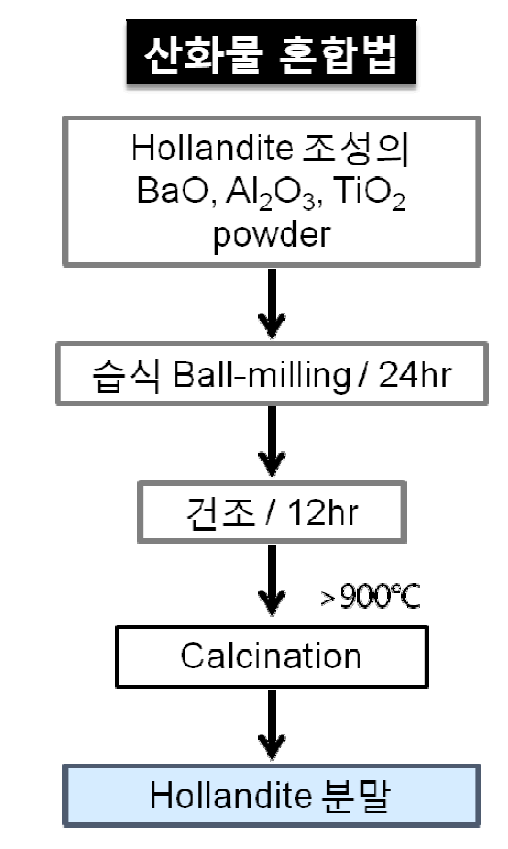 Experimental procedure for oxide route