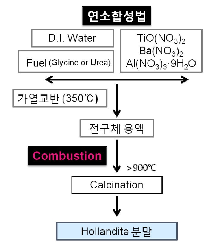 Experimental procedure for solution combustion synthesis