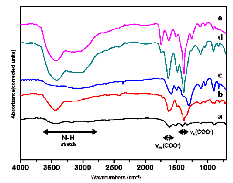 FTIR spectra of glycine and dried precursor each of hollandite component using glycine a) glycine b) Ba precursor c) Sr precursor d) Al precursor e)　Ti precursor