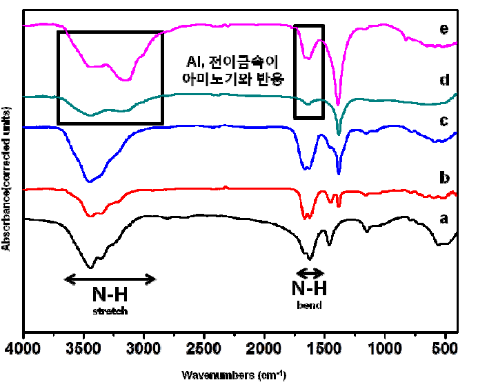 FTIR spectra of urea and dried precursor each of hollandite component using urea a) urea b) Ba precursor c) Sr precursor d) Al precursor e)　Ti precursor