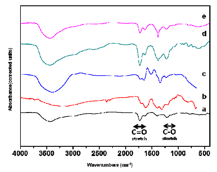 FTIR spectra of citric acid and dried precursor each of hollandite component using citric acid a) citric acid b) Ba precursor c) Sr precursor d) Al precursor e)　Ti precursor