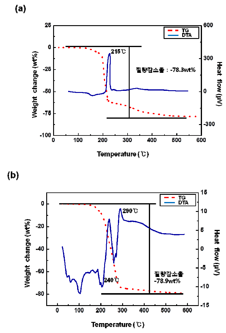 TG and DTA curves of dried solution precursor of using a) Glycine b) Urea