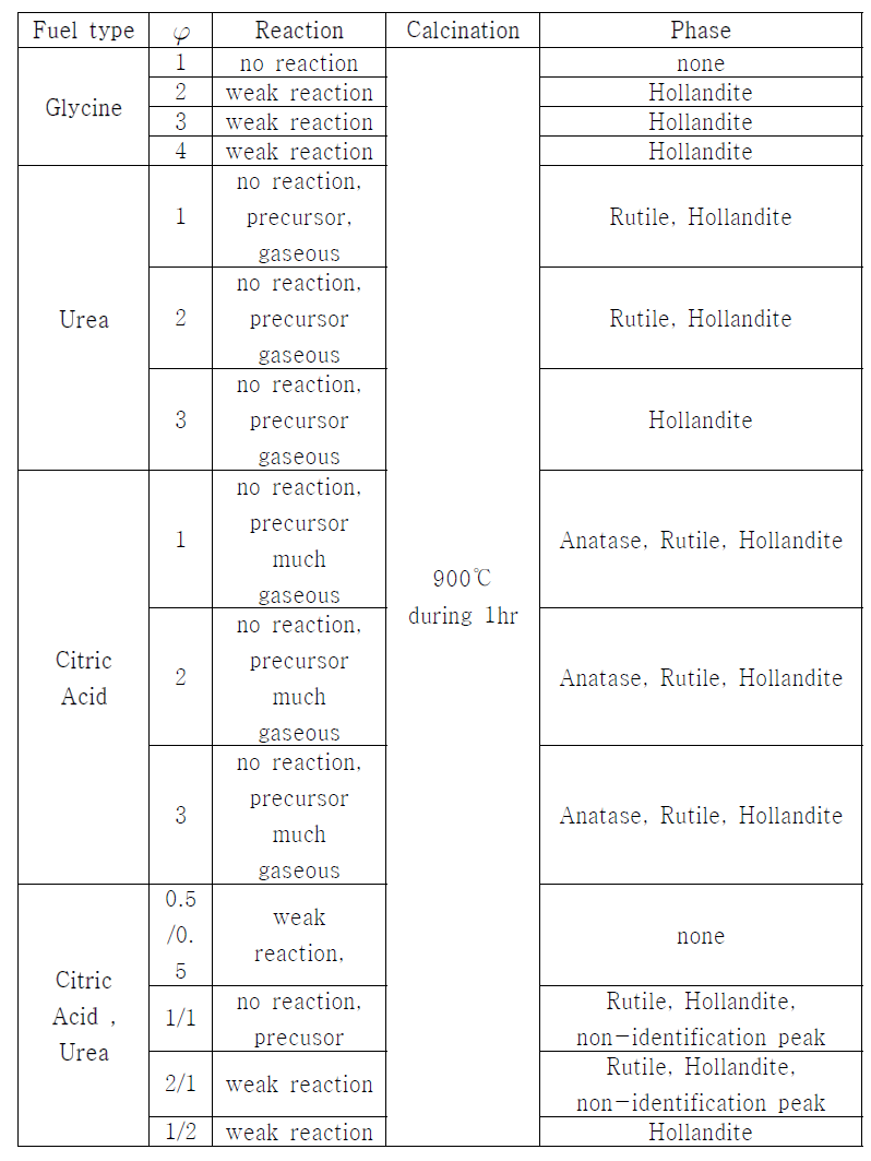 Effect of fuel types and amount of fuel compositions on the synthesis of Hollandite