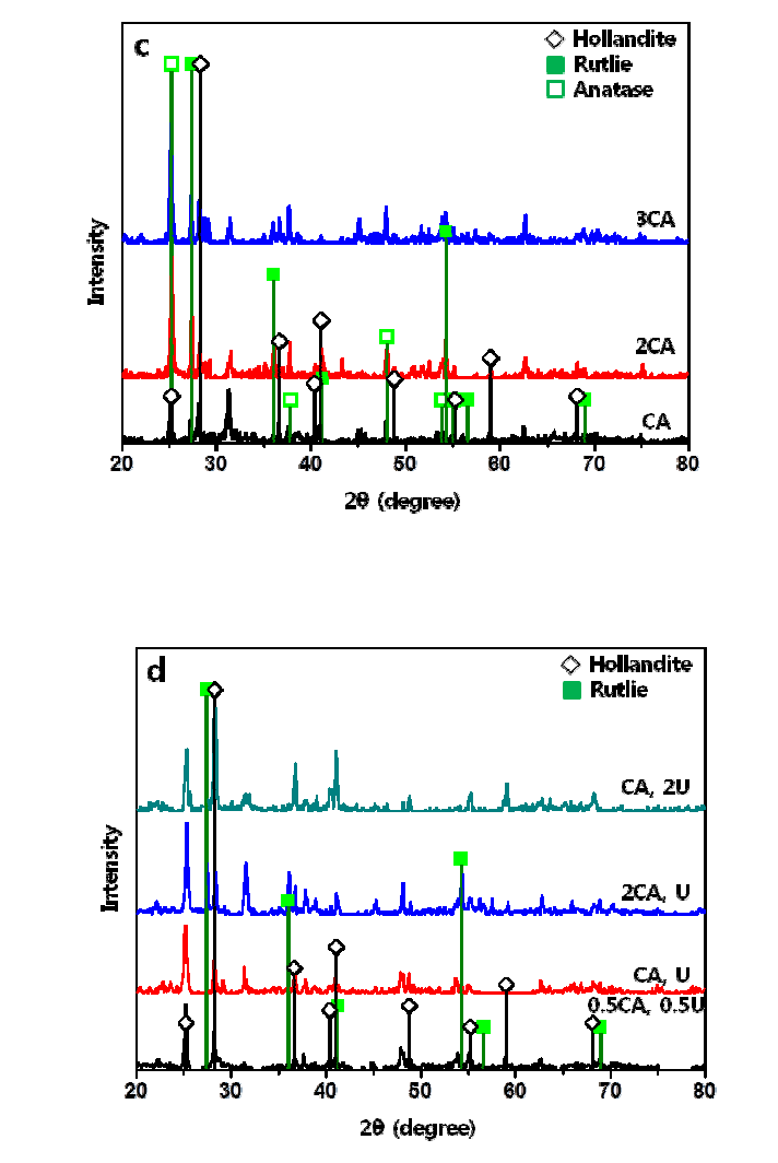 XRD patterns of combusted Hollandite powders prepared with different type of fuel and amount of fuel a) glycine b) Urea c) citric acid d) citric acid/urea