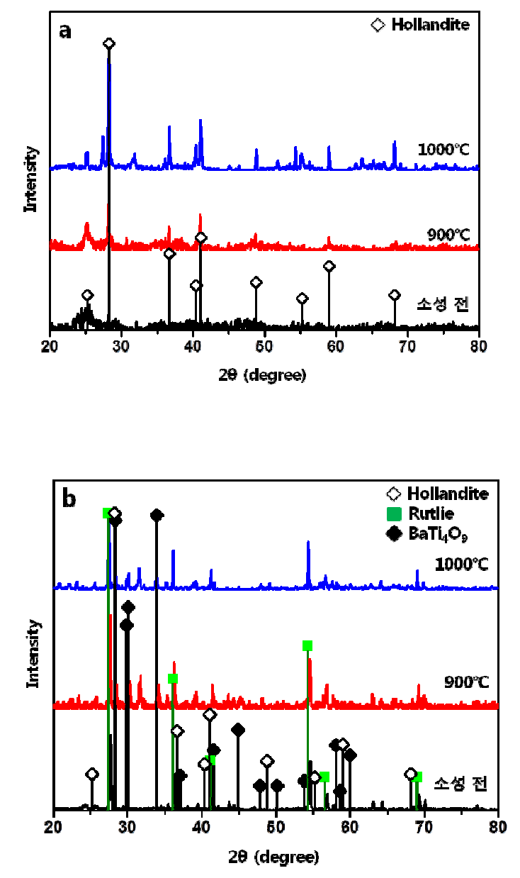 Compare XRD pattern of Hollandite powder produced by a) solution combustion synthesis and b) oxide route