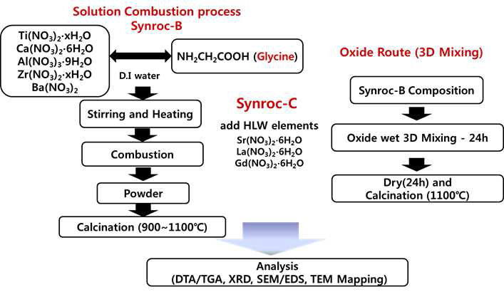 Flow chart of experimental procedure for Solution Combustion Synthesis SYNROC-B, C