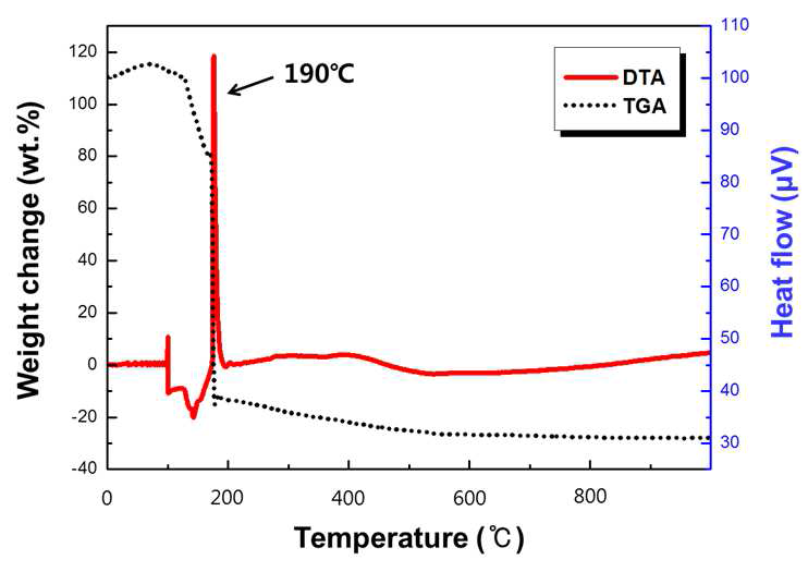 Simultaneous DTA/TGA results of the Synroc-B precursor gel from RT to 1000℃