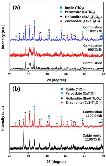 XRD patterns of Synthesized Synroc-B powders (a) different heating temperature and (b) different synthesized condition