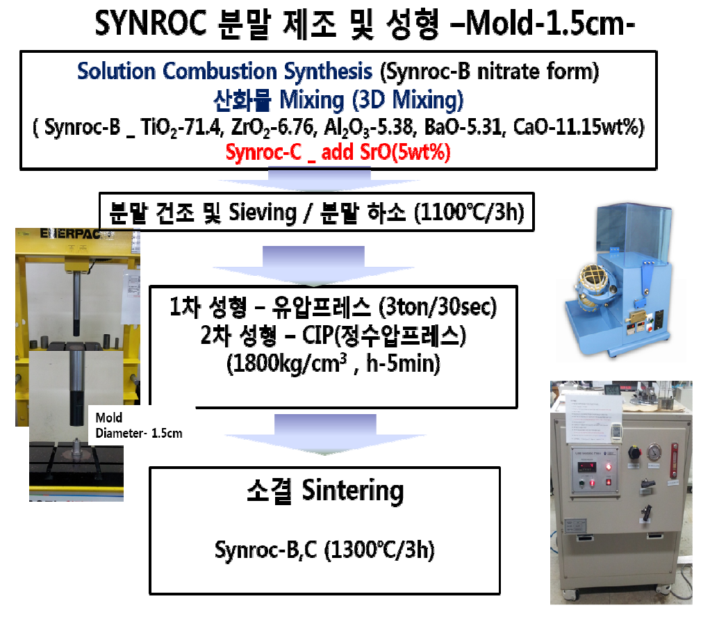 Schemetic diagram of sintered SYNROC experimental procedure for Oxide route and Solution Combustion Synthesis SYNROC-B,C (Mold 15mm size)
