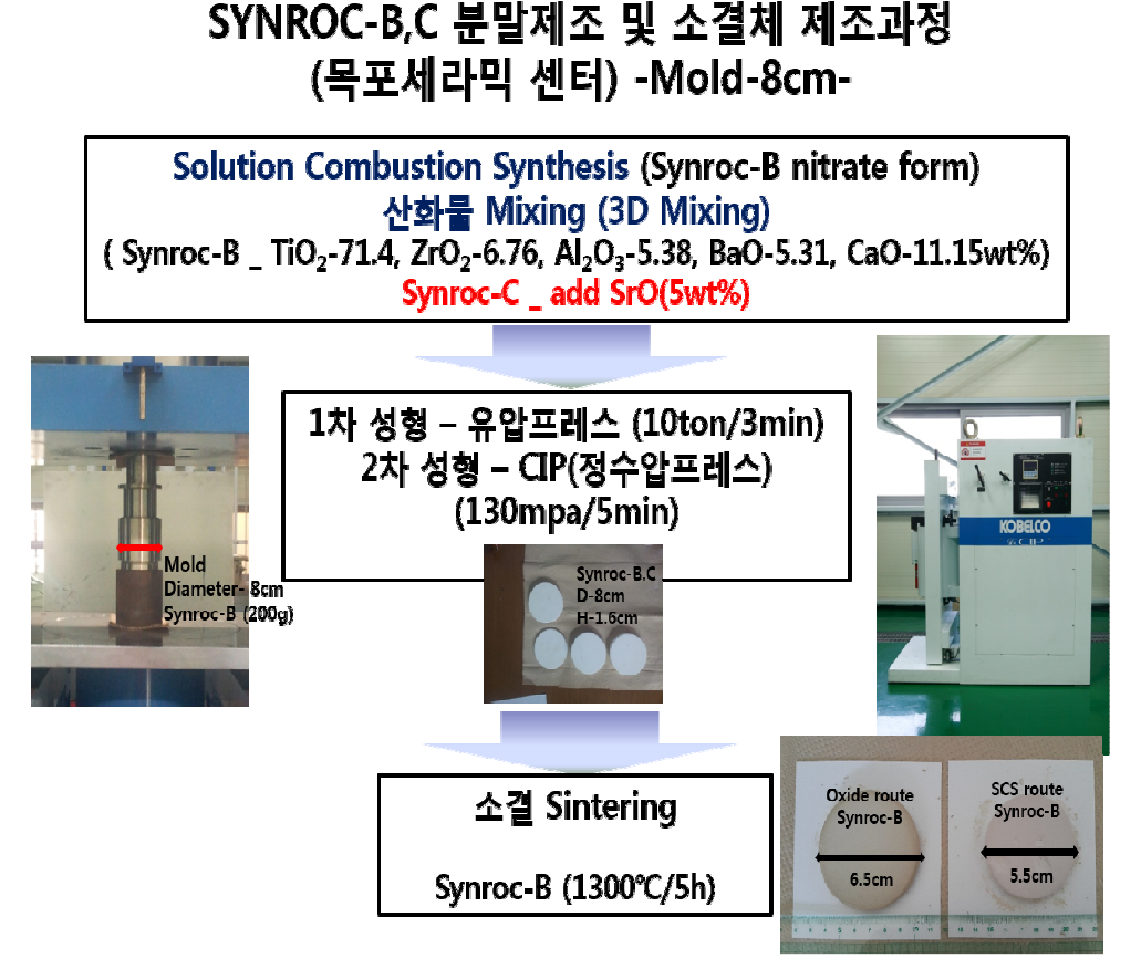 Schemetic diagram of sintered SYNROC experimental procedure for Oxide route and Solution Combustion Synthesis SYNROC-B,C (Mold 80mm size)