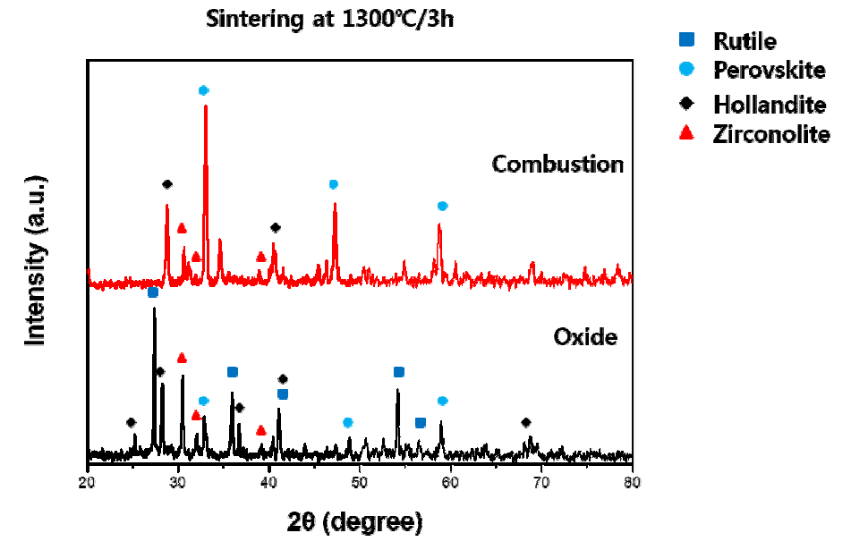 XRD patterns of different synthesized of sintered Synroc-B at 1300℃/3h