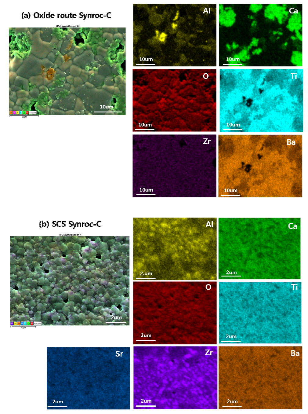 SEM Mapping of (a) as-synthesized Oxide route of sintered Synroc-C (b) as-synthesized Solution Combustion synthesis of sintered Synroc-C