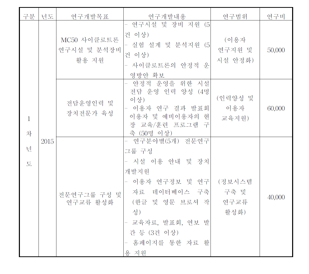 연구개발 목표 및 연구개발 내용