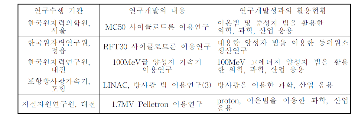 국내 주요 가속기 시설