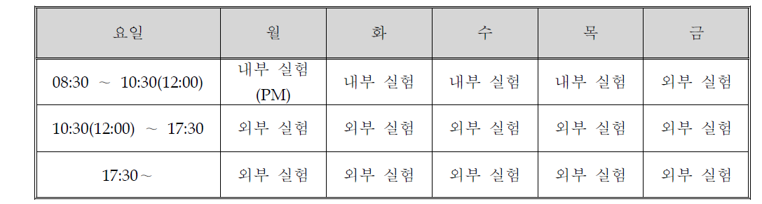 MC50 사이클로트론 주간 운영 계획표