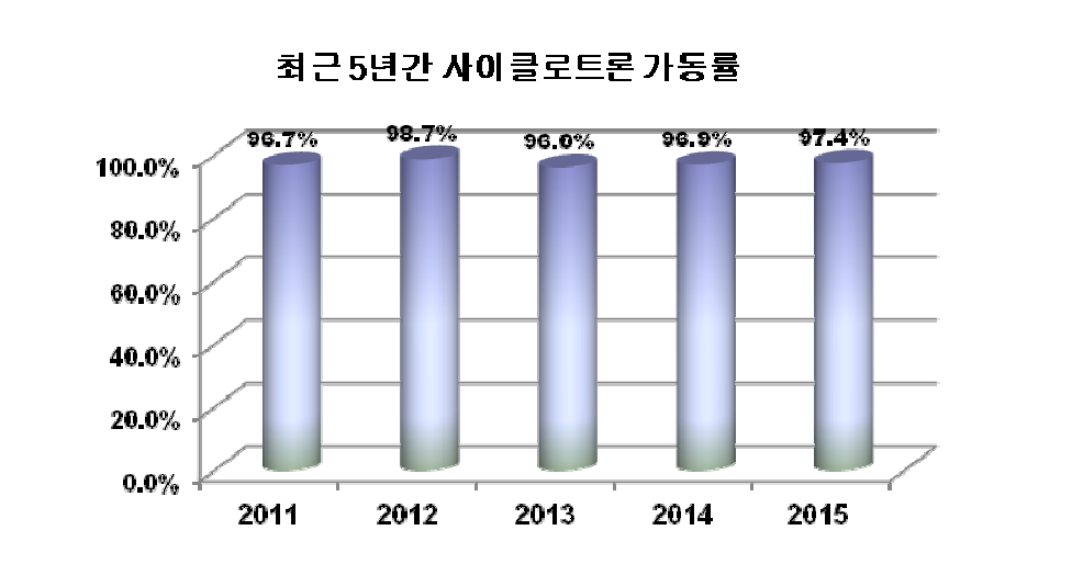 최근 5년간 사이클로트론 가동률