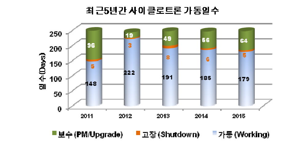 최근 5년간 사이클로트론 가동일 수