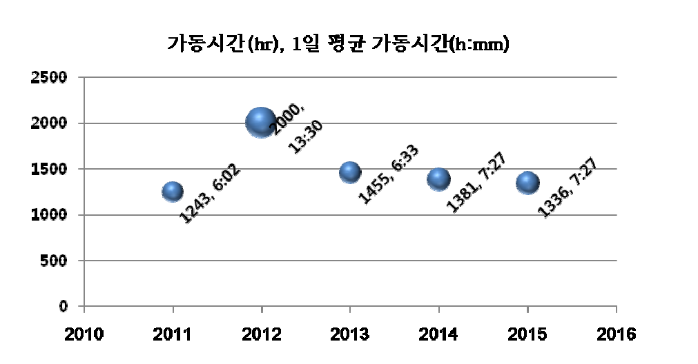 연도별 가동 시간 및 일 평균 가동시간