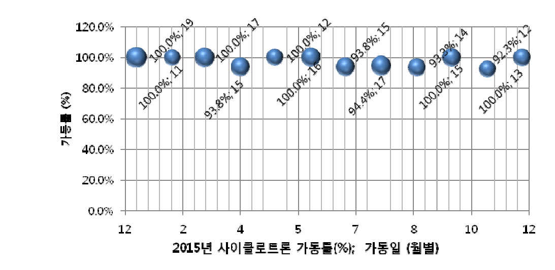 2015년도 사이클로트론 가동률(%)과 월별 가동일