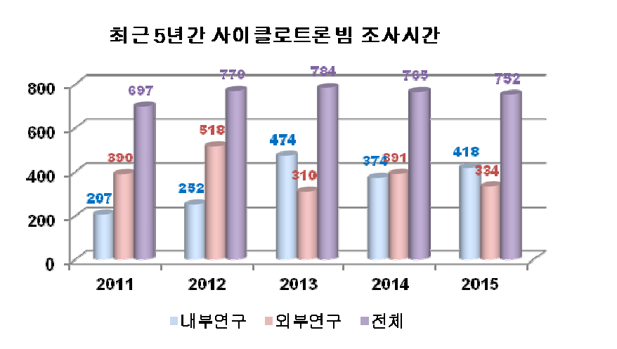 최근 5년간 사이클로트론 빔 조사시간