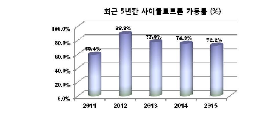 최근 5년간 사이클로트론 가동률