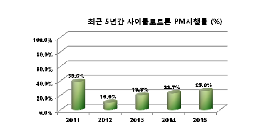 최근 5년간 사이클로트론 PM 시행률